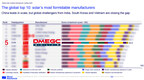 DMEGC Solar Rises to 5th Globally in 2025 Solar Module Manufacturer Ranking