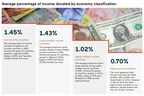 New Charities Aid Foundation study finds people in wealthy countries donate significantly less than low-income countries