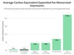 Landmark Study Finds Promotional Products Deliver High Brand Recall With Lower Carbon Impact Than Most Advertising