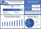 Metal Fabrication Market size to Hit USD 32.47 Billion by 2032 at 4.7% CAGR, Reports Maximize Market Research