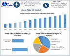 Palm Oil Market to Hit USD 105.15 Billion by 2032, Growing at 4.47% CAGR, Says Maximize Market Research Report
