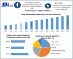 Sports Apparel Market to Reach USD 383.88 Billion by 2032, Driven by Rising Fitness Awareness and Global Activewear Demand | Industry Forecast 2025-2032: Maximize Market Research