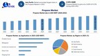 Propane Market Size & Revenue to Reach USD 260.09 Million Metric Tons by 2032, Exclusive Report by Maximize Market Research
