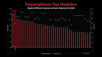 LONGi EcoLife Series Module Top TaiyangNews Global Ranking, Ushering in the "25%+" Era of Photovoltaic Efficiency