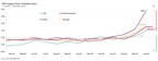 GLOBAL SUPPLY CHAIN STRAIN HITS HIGHEST LEVEL SINCE 2022 CRISIS AS FIRMS STOCKPILE AGAINST INFLATION AND SHORTAGES: GEP GLOBAL SUPPLY CHAIN VOLATILITY INDEX