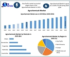 Global Agrochemicals Market to Reach USD 355.01 Bn. by 2034 as Fertilizer Demand, Advanced Crop Protection, and Sustainable Farming Gain Momentum says Maximize Market Research